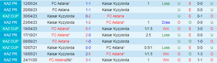 Nhận định, Soi kèo Kaisar Kyzylorda vs FC Astana, 21h00 ngày 18/9 - Ảnh 3