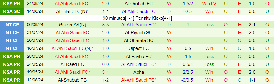 Nhận định Al Fateh vs Al-Ahli, 22h45 ngày 27/8 - Ảnh 1