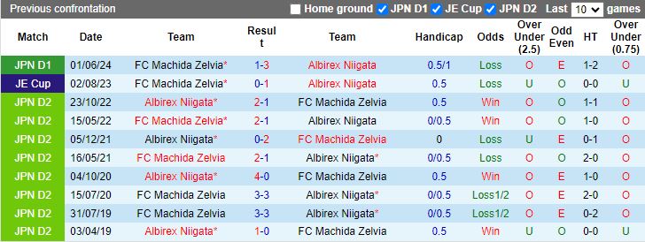 Nhận định Albirex Niigata vs Machida Zelvia, 17h00 ngày 25/8 - Ảnh 3