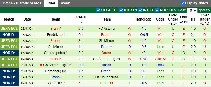 Nhận định Astana vs Brann, 21h00 ngày 29/8 - Ảnh 2