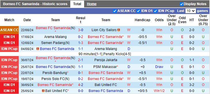 Nhận định Borneo FC Samarinda vs Bali United, 19h00 ngày 27/8 - Ảnh 1