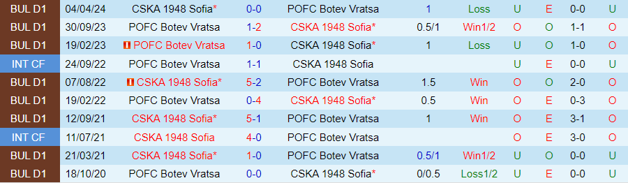 Nhận định Botev Vratsa vs CSKA 1948 Sofia, 23h15 ngày 30/8 - Ảnh 3