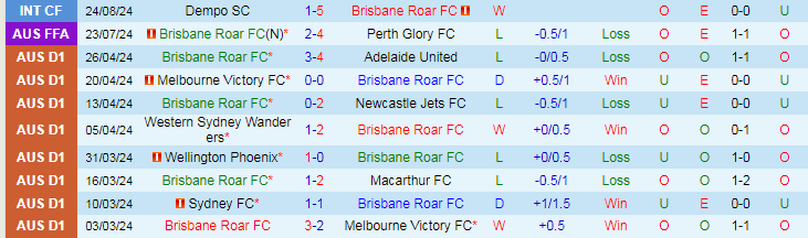 Nhận định Brisbane Roar FC vs FC Goa, 20h30 ngày 27/8 - Ảnh 1