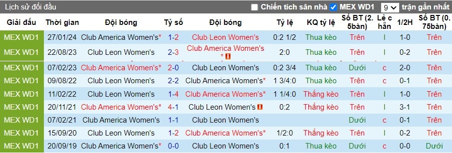 Nhận định Club Leon Nữ vs Club America Nữ, 8h06 ngày 27/08 - Ảnh 3