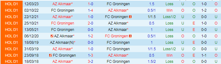 Nhận định FC Groningen vs AZ Alkmaar, 17h15 ngày 25/8 - Ảnh 3