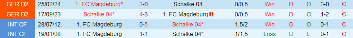 Nhận định FC Magdeburg vs Schalke 04, 18h30 ngày 25/8 - Ảnh 3