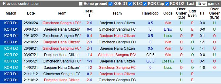 Nhận định Gimcheon Sangmu vs Daejeon Hana Citizen, 17h00 ngày 25/8 - Ảnh 3