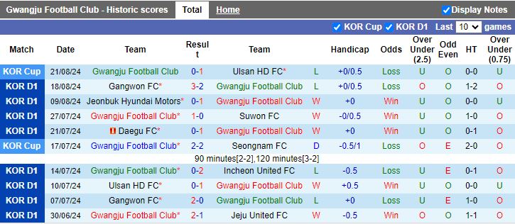 Nhận định Gwangju FC vs Ulsan Hyundai, 17h00 ngày 25/8 - Ảnh 1