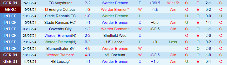 Nhận định, Soi kèo Werder Bremen vs Borussia Dortmund, 20h30 ngày 31/8 - Ảnh 1