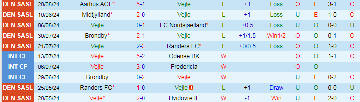 Nhận định Vejle vs Silkeborg IF, 19h00 ngày 25/8 - Ảnh 1