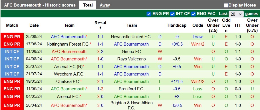 Nhận định West Ham vs Bournemouth, 1h45 ngày 29/8 - Ảnh 2