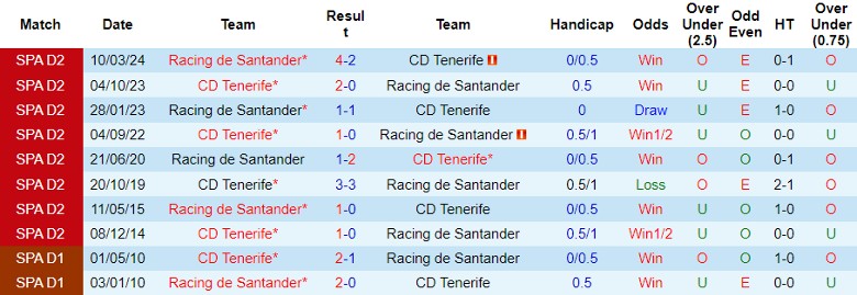 Nhận định CD Tenerife vs Racing de Santander, 2h00 ngày 7/9 - Ảnh 3