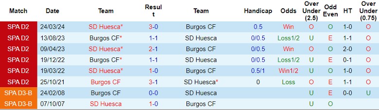 Nhận định SD Huesca vs Burgos CF, 23h30 ngày 7/9 - Ảnh 3