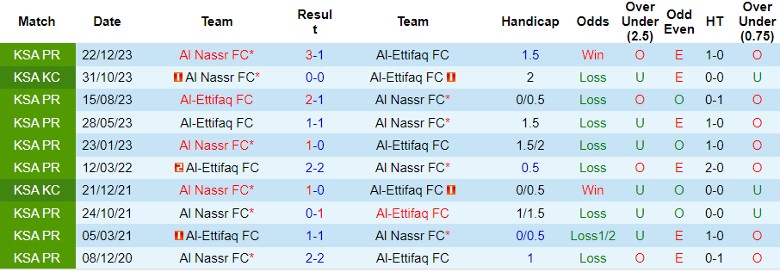 Nhận định, Soi kèo Al-Ettifaq FC vs Al Nassr FC, 1h00 ngày 21/9 - Ảnh 3