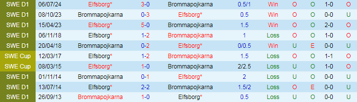 Nhận định, Soi kèo Brommapojkarna vs Elfsborg, 19h00 ngày 1/9 - Ảnh 3