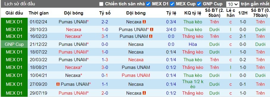 Nhận định, Soi kèo Club Necaxa vs Pumas UNAM, 10h ngày 14/09 - Ảnh 3