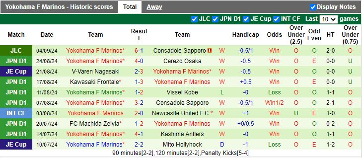 Nhận định, Soi kèo Consadole Sapporo vs Yokohama F Marinos, 12h00 ngày 8/9 - Ảnh 2