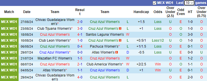 Nhận định, soi kèo Cruz Azul Nữ vs Necaxa Nữ, 4h45 ngày 4/9 - Ảnh 1