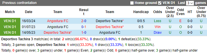 Nhận định, soi kèo Deportivo Tachira vs Angostura, 4h45 ngày 4/9 - Ảnh 3