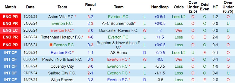 Nhận định, Soi kèo Everton vs Southampton, 1h45 ngày 18/9 - Ảnh 1