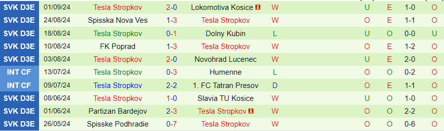 Nhận định, Soi kèo Gelnica vs Tesla Stropkov, 21h30 ngày 3/9 - Ảnh 1