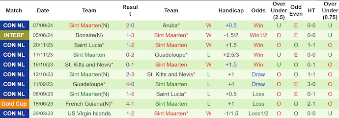 Nhận định, soi kèo Haiti vs Sint Maarten, 4h ngày 10/9 - Ảnh 2