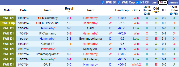 Nhận định, soi kèo Hammarby vs IFK Norrkoping, 0h10 ngày 17/9 - Ảnh 1