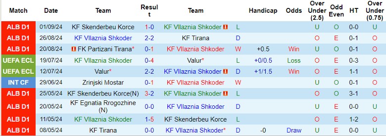 Nhận định, Soi kèo KF Vllaznia Shkoder vs KF Egnatia Rrogozhine, 0h00 ngày 12/9 - Ảnh 1