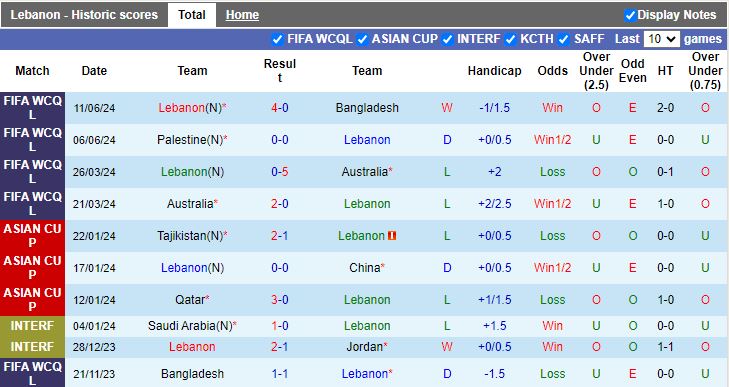 Nhận định, Soi kèo Lebanon vs Tajikistan, 15h30 ngày 4/9 - Ảnh 1