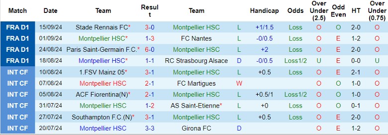 Nhận định, Soi kèo Montpellier HSC vs AJ Auxerre, 22h00 ngày 22/9 - Ảnh 1