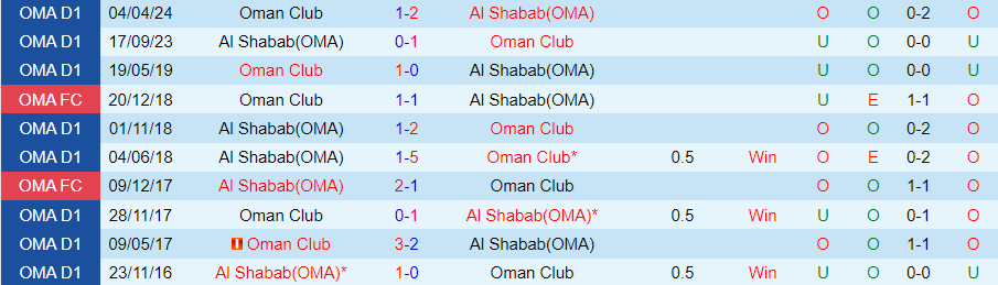 Nhận định, Soi kèo Oman Club vs Al Shabab, 23h00 ngày 19/9 - Ảnh 3