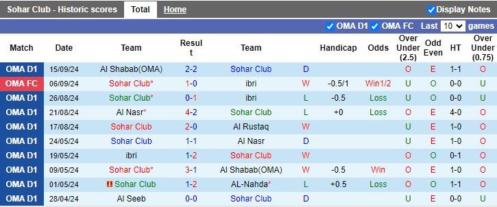 Nhận định, Soi kèo Sohar vs Sur, 20h30 ngày 19/9 - Ảnh 1