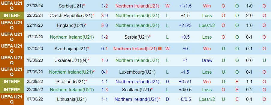 Nhận định, Soi kèo U21 Bắc Ireland vs U21 Anh, 01h45 ngày 7/9 - Ảnh 2