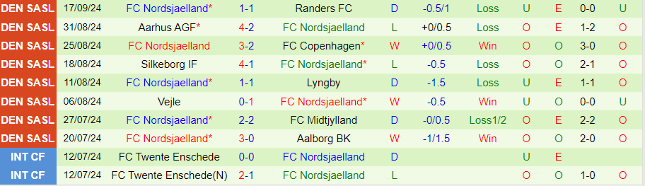 Nhận định, Soi kèo Viborg vs Nordsjaelland, 00h00 ngày 21/9 - Ảnh 1