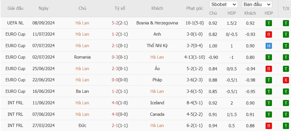 Soi kèo phạt góc Hà Lan vs Đức, 1h45 ngày 11/09 - Ảnh 4