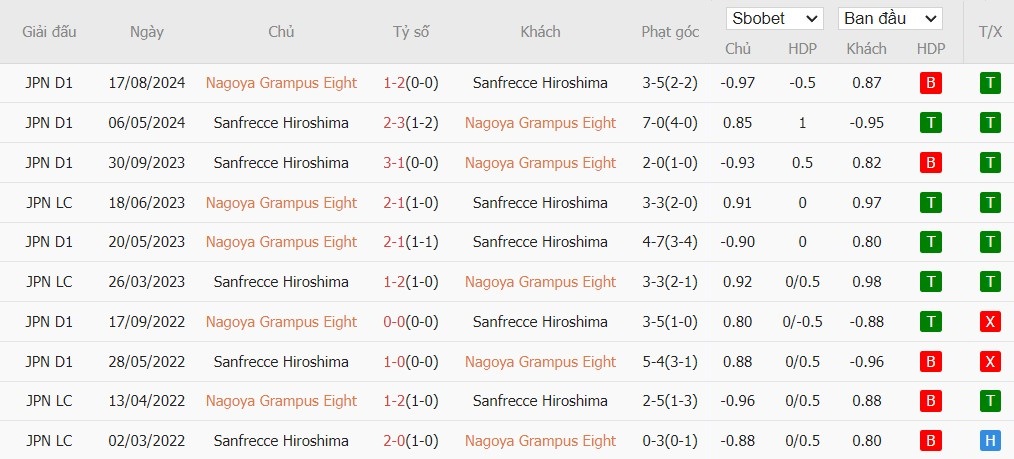 Soi kèo phạt góc Nagoya Grampus vs Sanfrecce Hiroshima, 17h ngày 04/09 - Ảnh 4